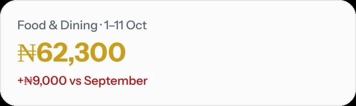 ₦62,300 on food and dining this month